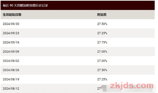 2024年10月DHL,Fedex,UPS,TNT国际燃油附加费更新 第2张