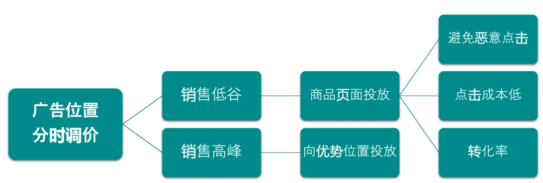亚马逊广告叠词+捡漏广告封神级操作 第6张