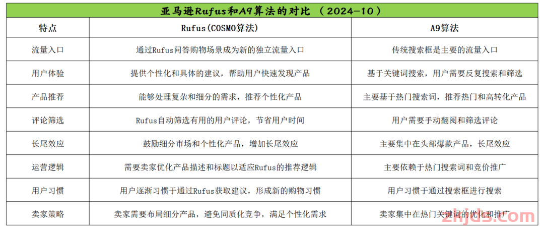 一篇文章299字教你读懂亚马逊 AI 购物助手 Rufus 第8张