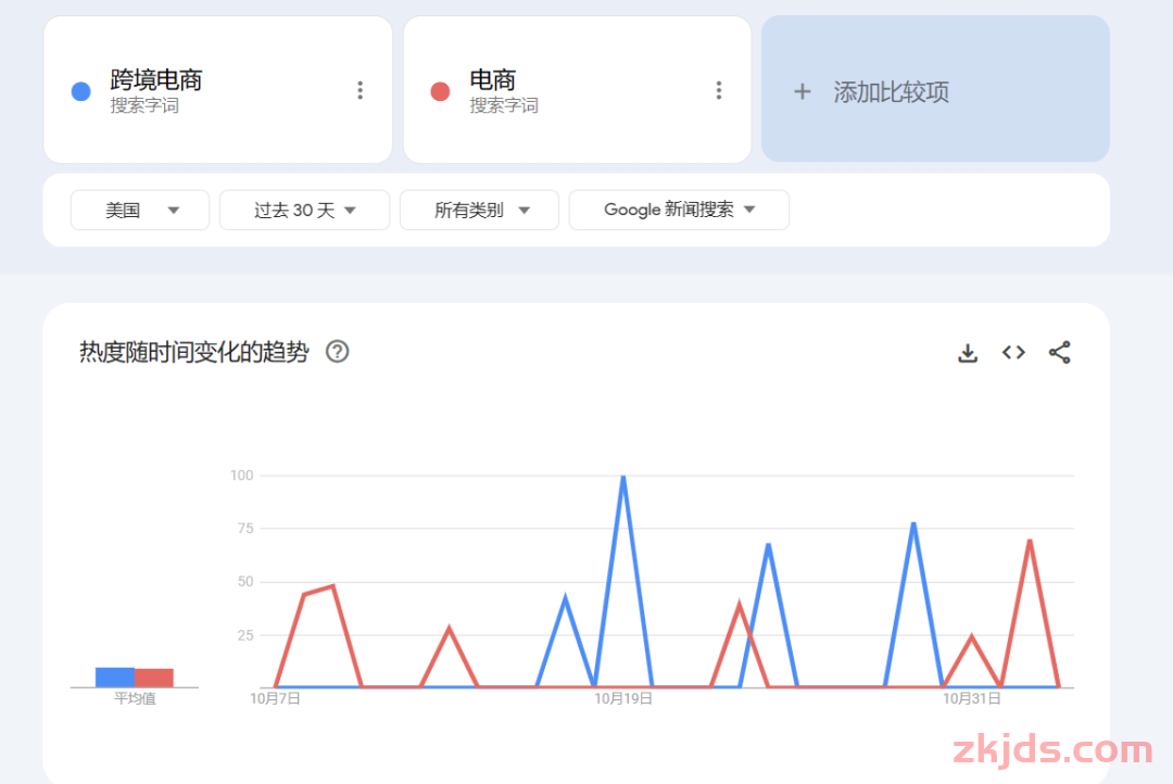 亚马逊广告投放，从哪些数据判断哪些词比较好入手，竞争度小？ 第10张