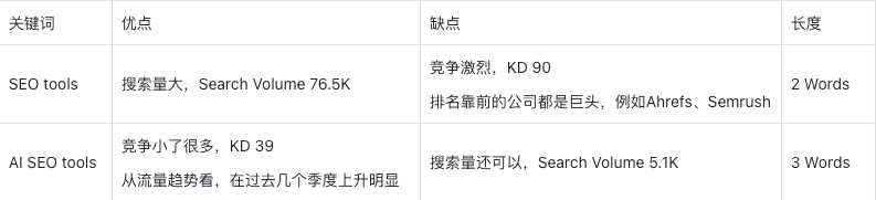 亚马逊广告投放，从哪些数据判断哪些词比较好入手，竞争度小？ 第13张