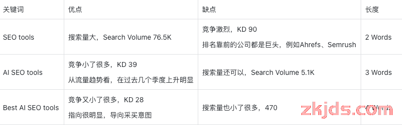 亚马逊广告投放，从哪些数据判断哪些词比较好入手，竞争度小？ 第15张