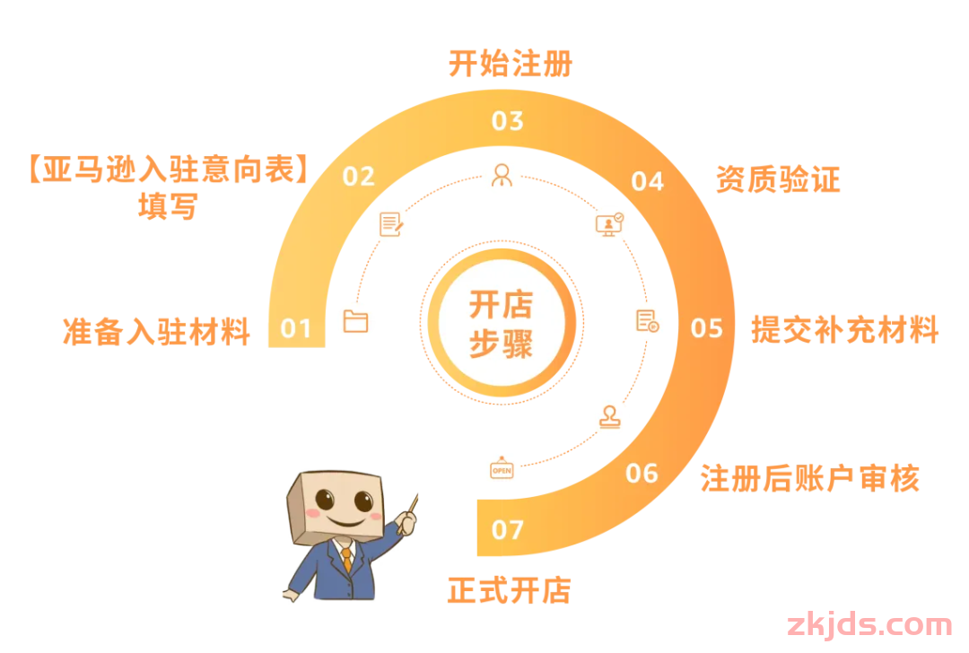 2025年亚马逊新卖家入驻攻略！亚马逊开店注册流程全解析 第2张