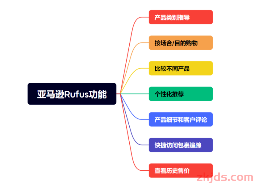 一篇文章299字教你读懂亚马逊 AI 购物助手 Rufus 第1张