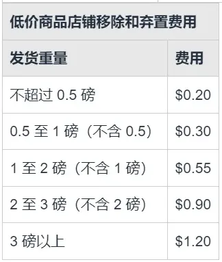 亚马逊低价商店上线倒计时？入驻细节全曝光 第5张