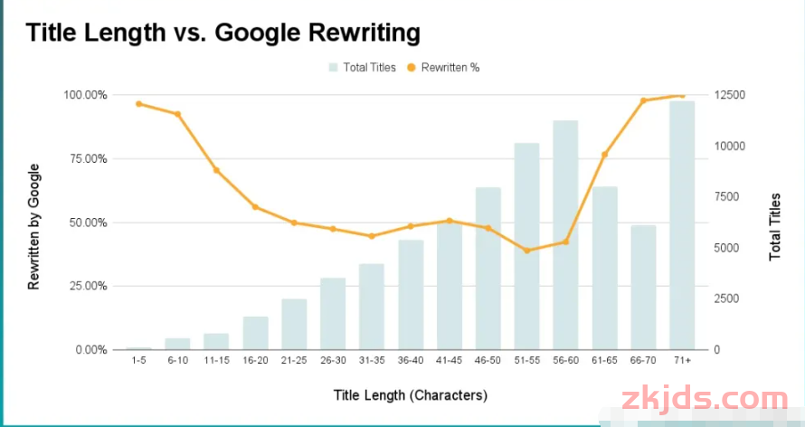谷歌SEO如何禁止谷歌重写标题的10种方式？（2999字） 第1张