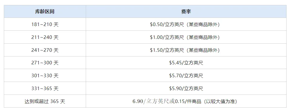 大批卖家账户余额变为负数！亚马逊开始新收费了 第3张