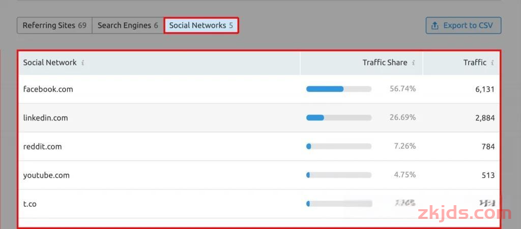 独立站必备技巧：SEMRUSH站长工具怎么使用？完整工具操作指南（2025） 第20张