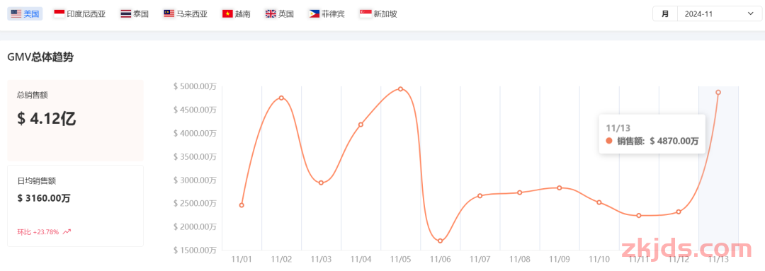 TikTok Shop黑五首日，卖家：真是场硬仗！ 第4张
