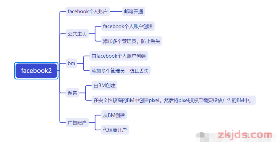 关于Facebook账号：facebook个人账户、公共主页、BM、像素、广告账户，一文讲通 第1张