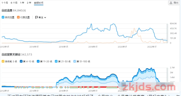 【外贸B2B平台】与【外贸独立站】的取舍 第6张
