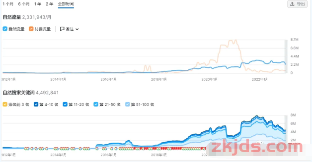 【外贸B2B平台】与【外贸独立站】的取舍 第9张