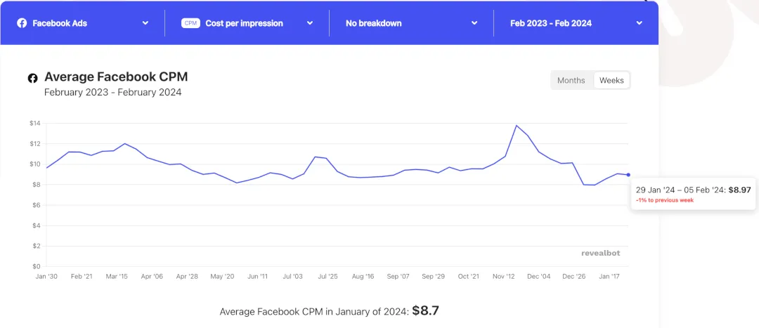 大促季别瞎投！Facebook CPM越跑越高是不是方式错了？ 第3张