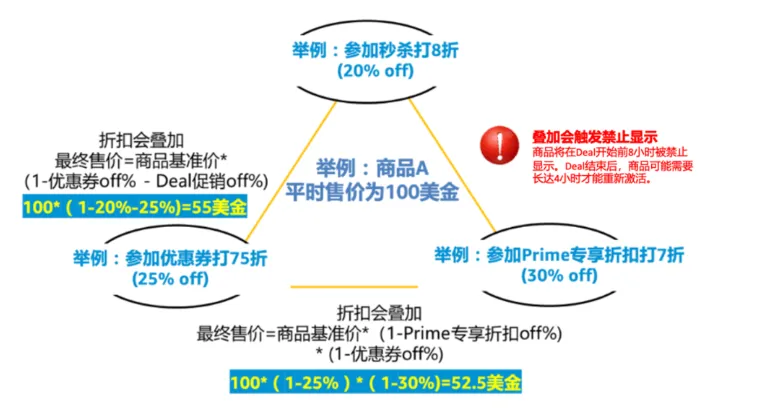 黑五! 爆单≠挣钱！注意这些细节，否则让你赔掉底裤 第4张
