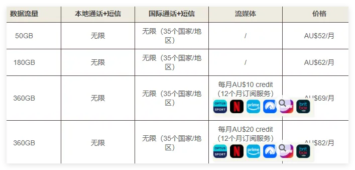 澳洲Optus电话卡购买、激活及充值教程（套餐内容及价格+查询） 第2张