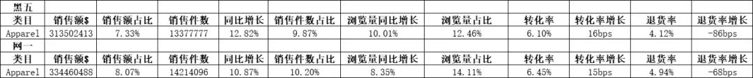 黑五网一“亚马逊各大类目真实数据”揭秘！ 第3张