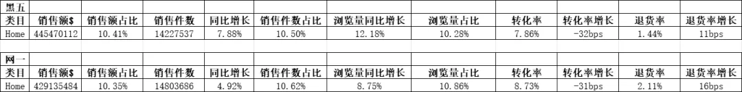 黑五网一“亚马逊各大类目真实数据”揭秘！ 第2张