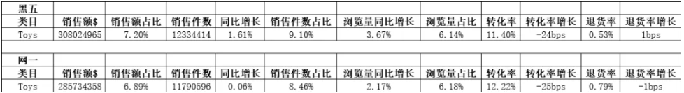 黑五网一“亚马逊各大类目真实数据”揭秘！ 第1张
