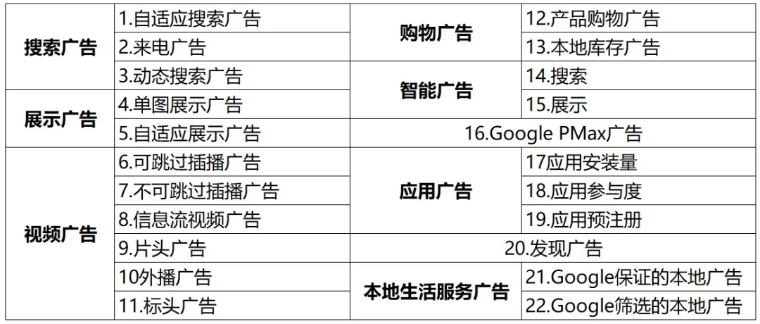 Google广告22种类型,你都知道哪几种? 第2张