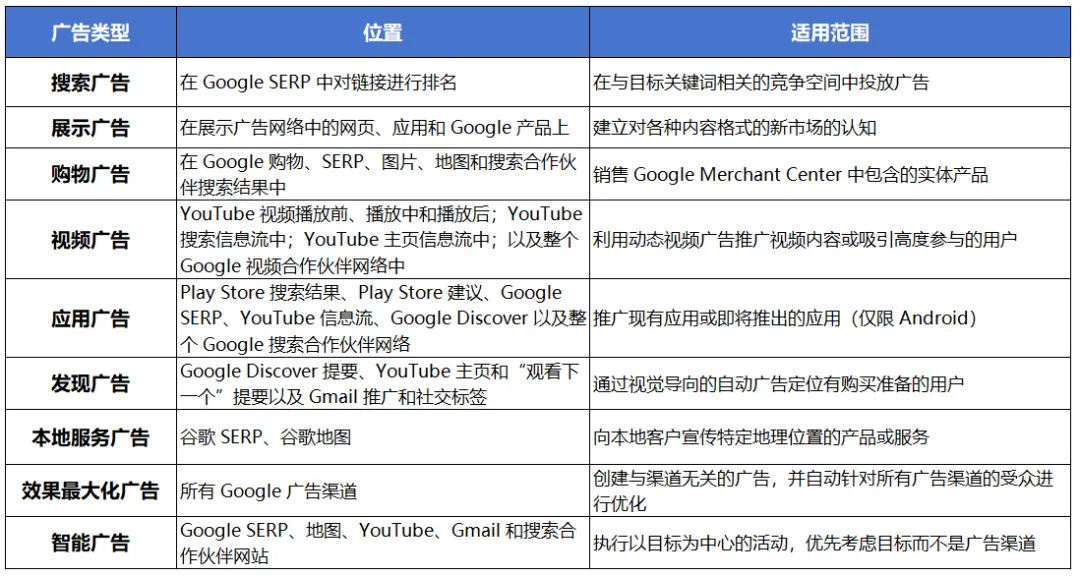 Google广告22种类型,你都知道哪几种? 第11张