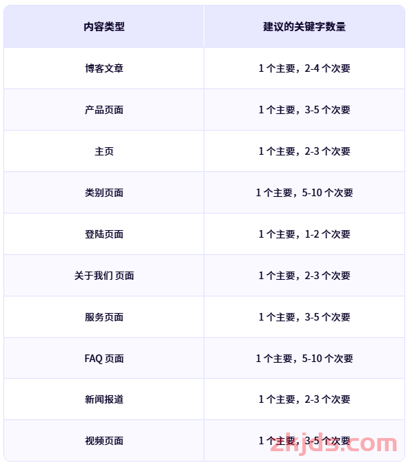 2025年Google独立站关键词指南，网站页面应该使用多少个关键字才合适 第3张
