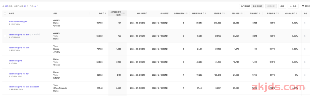 亚马逊广告情人节「标签打法」实战复盘：贴好亚马逊礼品标签，不卷价格也销量起飞！ 第8张