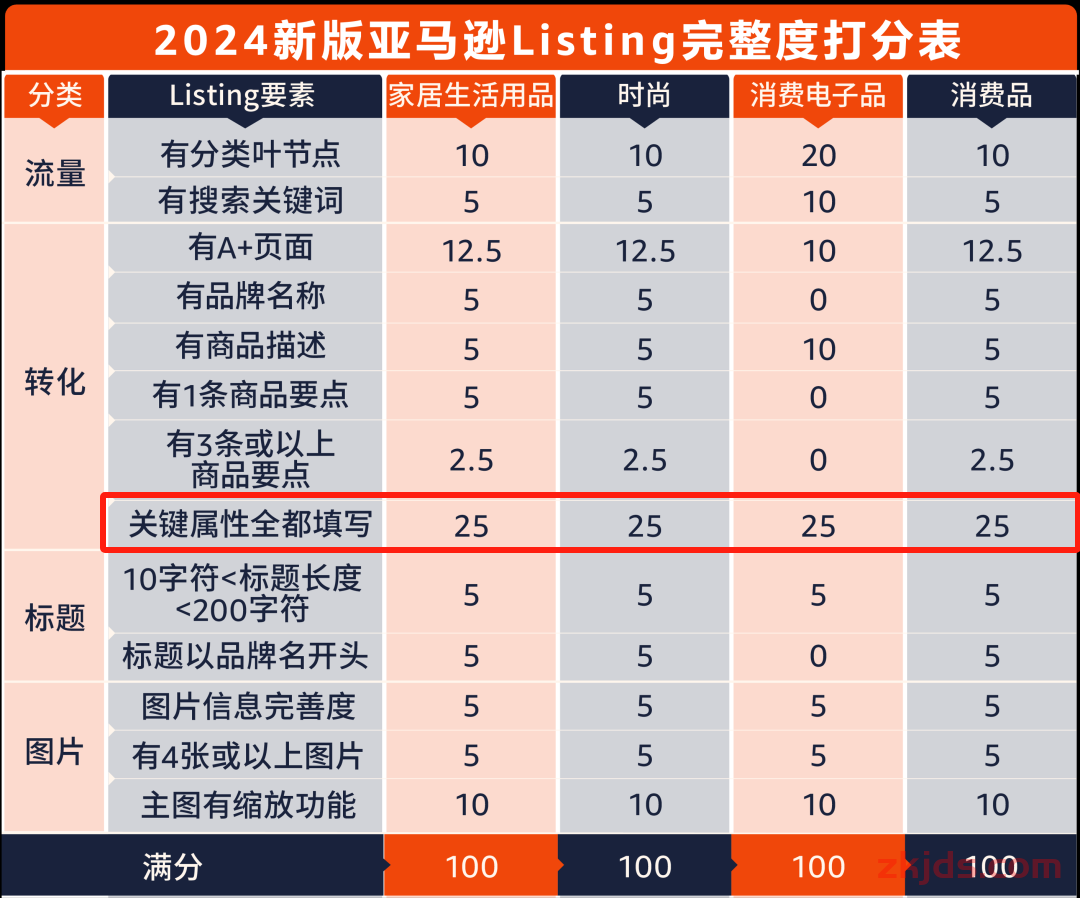 亚马逊Rufus上线大半年，链接流量不增反减？“意图识别”可能正在过滤掉你的链接 第5张