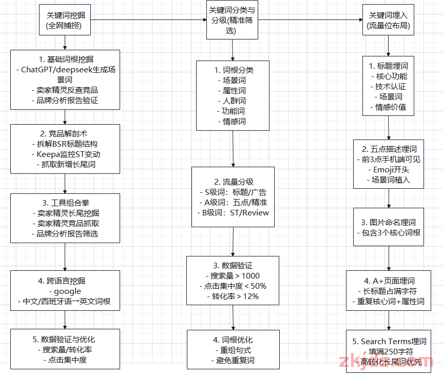 亚马逊关键词极致埋词法：从指甲缝到头发丝的300%曝光提升 第3张