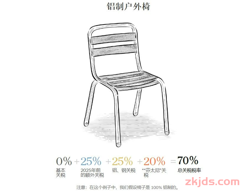 以美国对中国产品征收高额关税（最高达245%）为切入点，分析其关税措施的时间进程 第7张