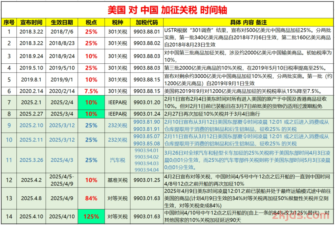 以美国对中国产品征收高额关税（最高达245%）为切入点，分析其关税措施的时间进程 第4张
