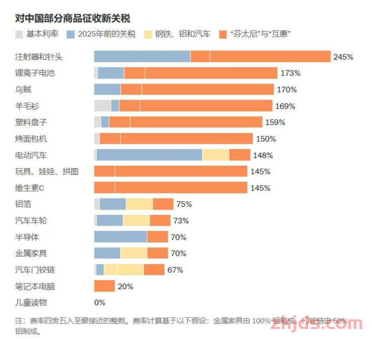 以美国对中国产品征收高额关税（最高达245%）为切入点，分析其关税措施的时间进程 第3张