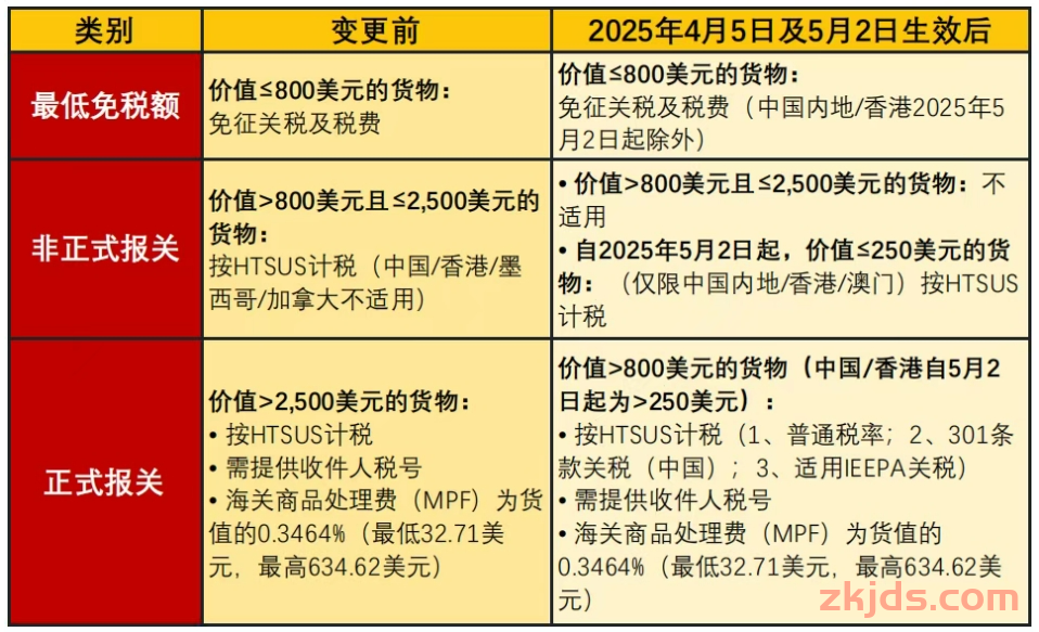 以美国对中国产品征收高额关税（最高达245%）为切入点，分析其关税措施的时间进程 第24张