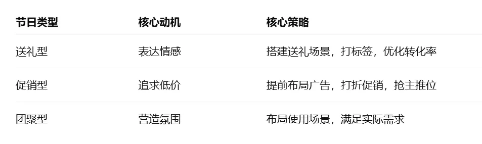 2025亚马逊美国站节日流量全攻略：送礼、促销、团聚场景一网打尽！ 第4张