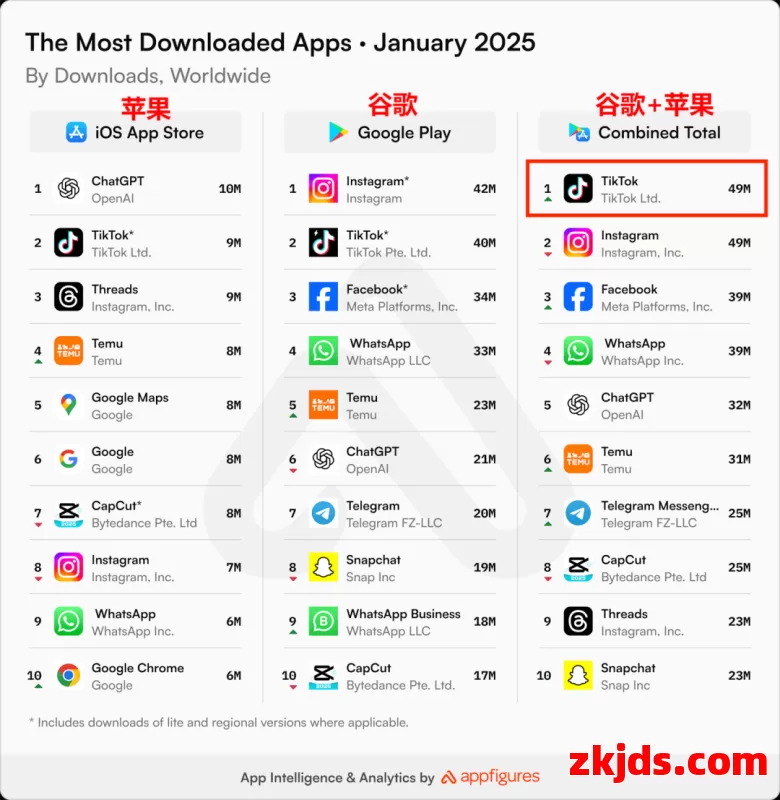 TikTok在澳洲杀出突围，营收利润双双翻倍 第4张