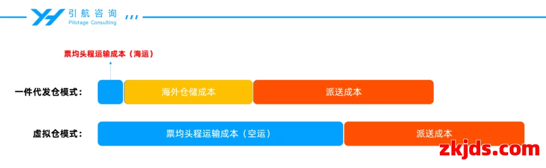 TEMU 推出Y2模式：“虚拟海外仓”终于可以上台面了？ 第5张