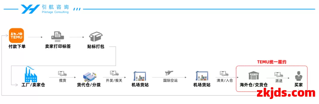 TEMU 推出Y2模式：“虚拟海外仓”终于可以上台面了？ 第4张