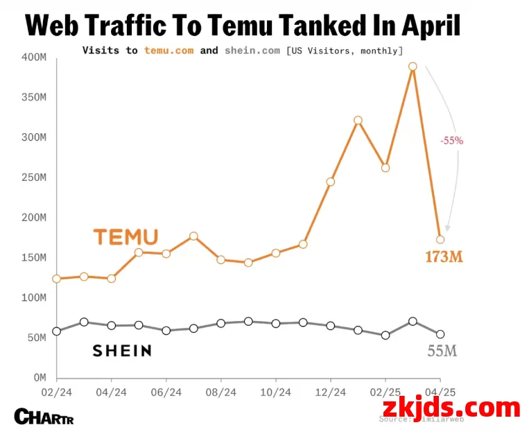 关税影响重大，Temu和Shein美国4月访问量暴跌 第1张