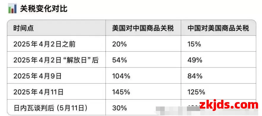 重磅！美对华关税从145%降至30%！ 第1张