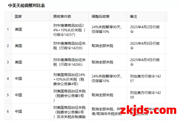 中美谈判协议已出：关税将至10%，详细解读出炉 第1张