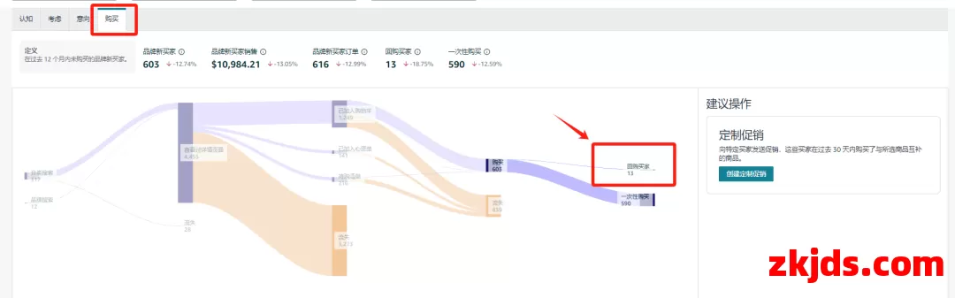 从关键词竞价到受众人群定向：亚马逊SP广告“受众选择”功能解析 第6张