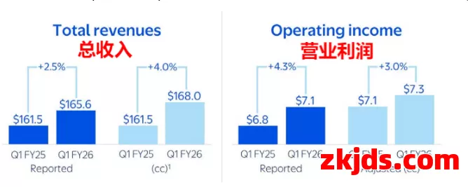 沃尔玛发布最新财报，收入增长但低于预期 第1张