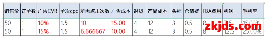 全文4000字教你读懂亚马逊转化率! 第1张
