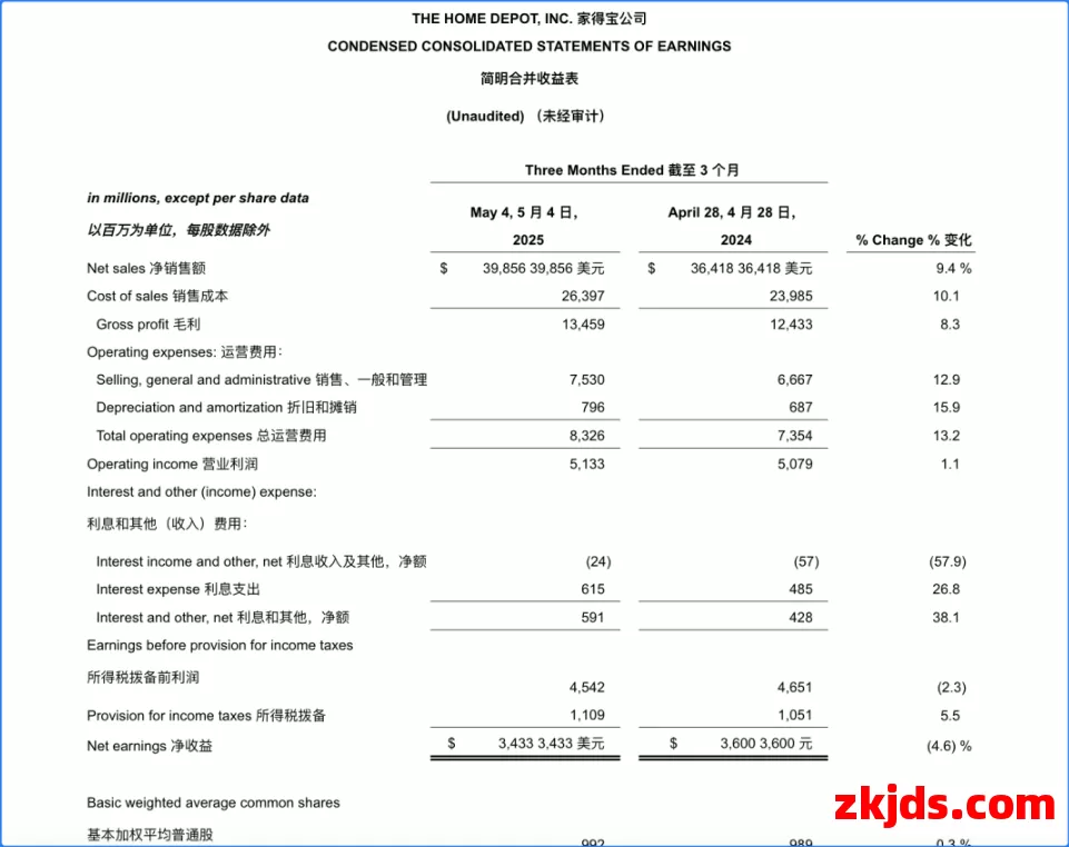 Home Depot一季度销售超预期！但中国供应商占比跌破 15%! 第1张