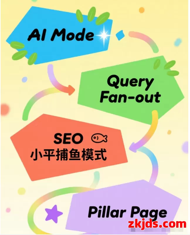 Google AI Mode 带来SEO新机会 ，你也能进 VIP 包间 第2张