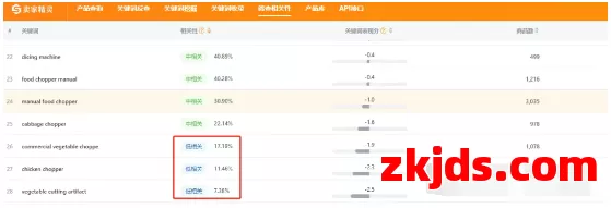 亚马逊关键词有流量没转化？你可能忽略了这一步 第2张