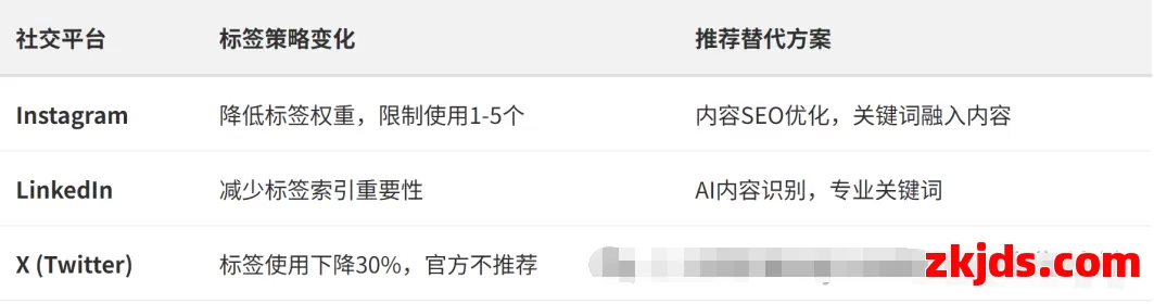 Instagram 2025算法大变革：Tag大幅减权，内容营销新玩法全解析 第5张