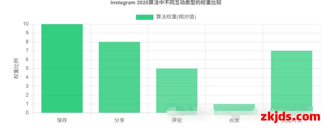Instagram 2025算法大变革：Tag大幅减权，内容营销新玩法全解析 第7张