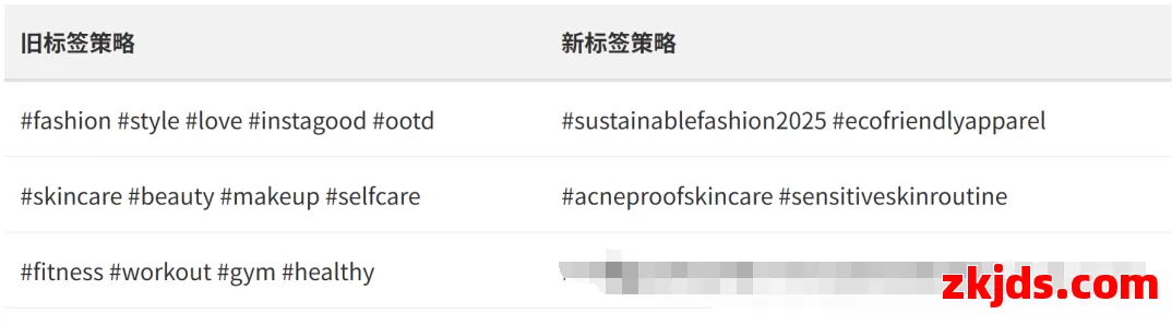 Instagram 2025算法大变革：Tag大幅减权，内容营销新玩法全解析 第10张