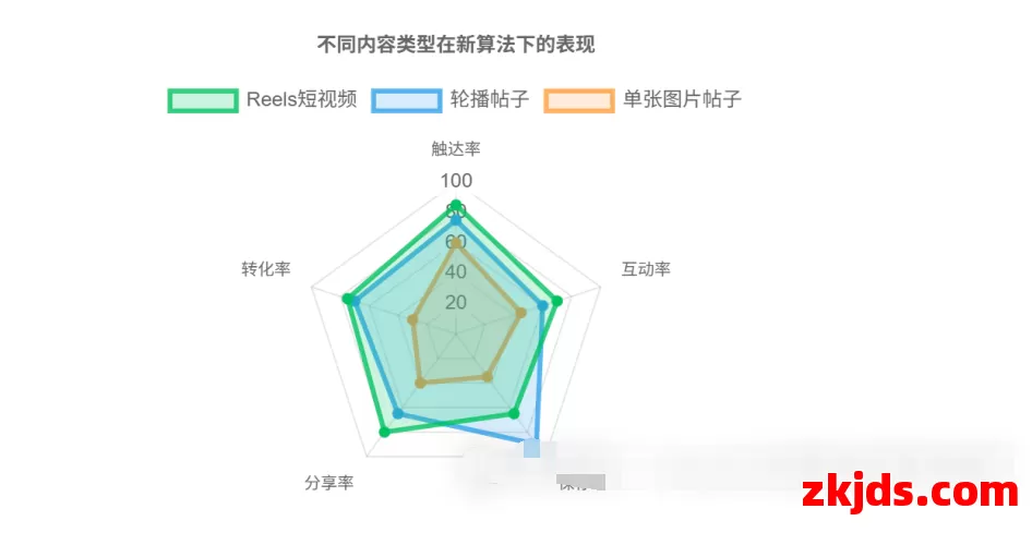 Instagram 2025算法大变革：Tag大幅减权，内容营销新玩法全解析 第12张
