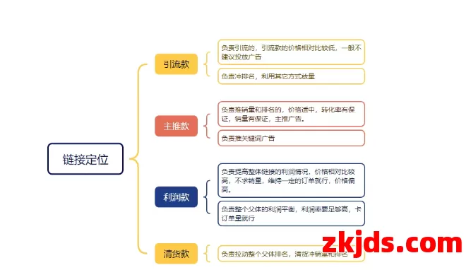 亚马逊多变体的链接如何打好广告（流程化打法） 第1张